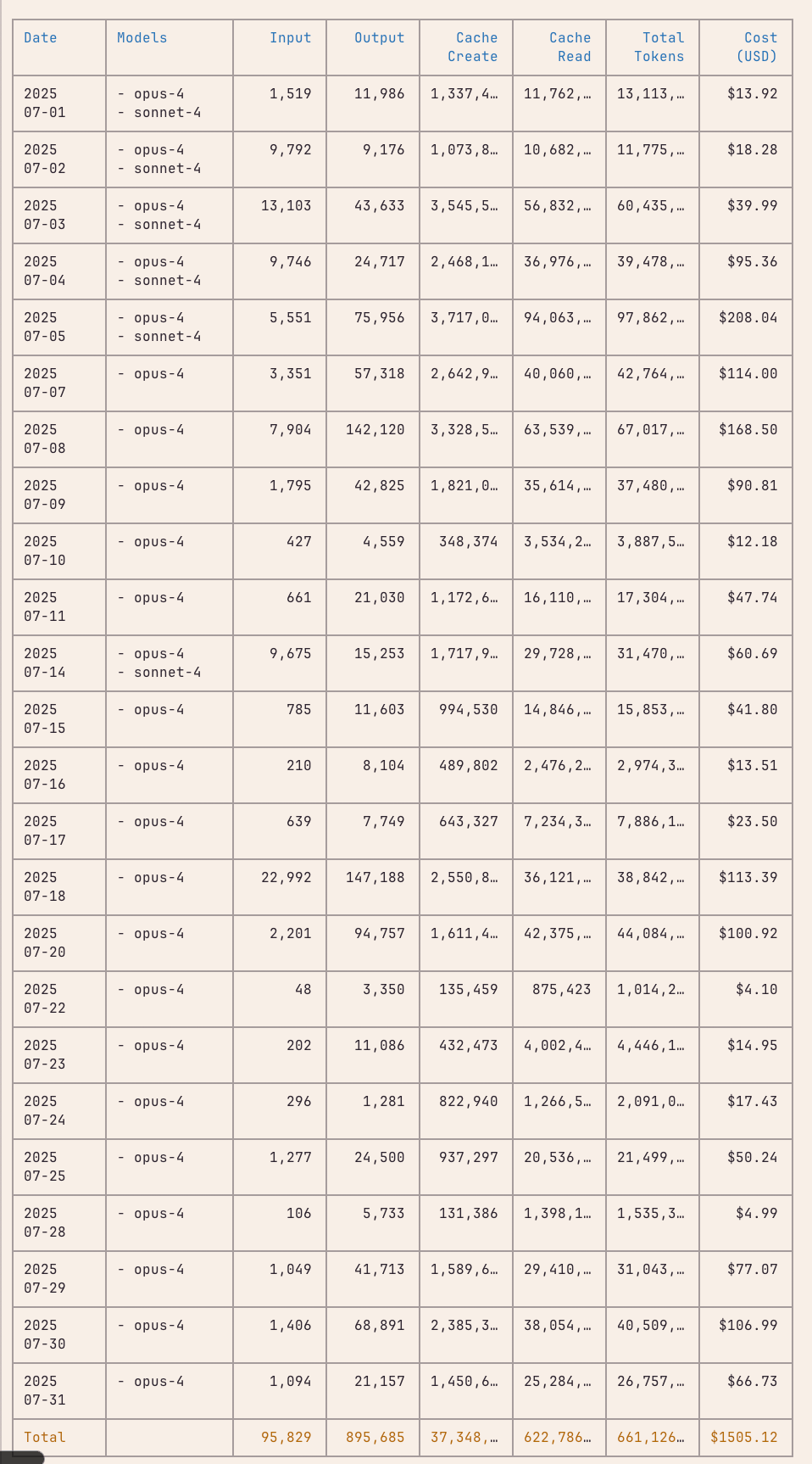 Claude Code usage statistics for July