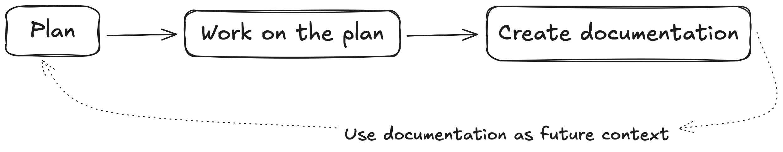 Workflow diagram presented at AI Tinkerers meetup